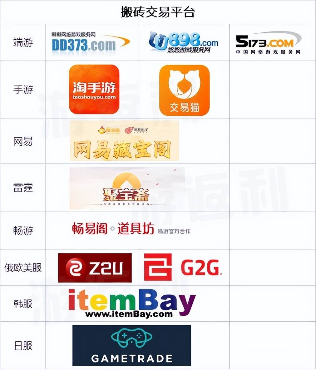 游戏搬砖常用的交易平台<strong></p>
<p>虚拟货币交易平台</strong>,建议保存!