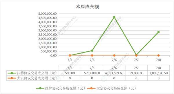 2022第24期(7.4-7.8)国内碳市场交易行情周报