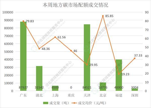 2022第24期(7.4-7.8)国内碳市场交易行情周报