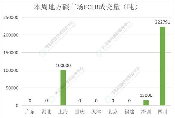2022第24期(7.4-7.8)国内碳市场交易行情周报