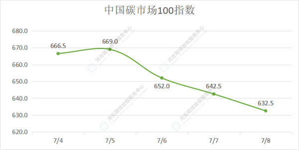 2022第24期(7.4-7.8)国内碳市场交易行情周报