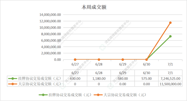 2022第23期(6.27-7.1)国内碳市场交易行情周报