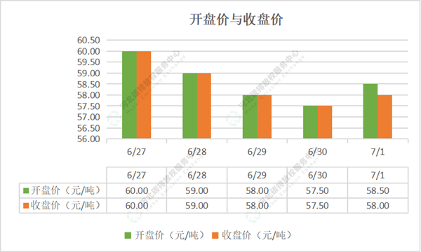 2022第23期(6.27-7.1)国内碳市场交易行情周报