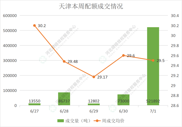 2022第23期(6.27-7.1)国内碳市场交易行情周报