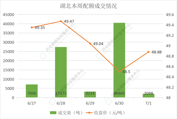 2022第23期(6.27-7.1)国内碳市场交易行情周报