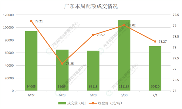 2022第23期(6.27-7.1)国内碳市场交易行情周报