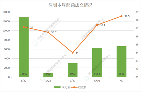 2022第23期(6.27-7.1)国内碳市场交易行情周报