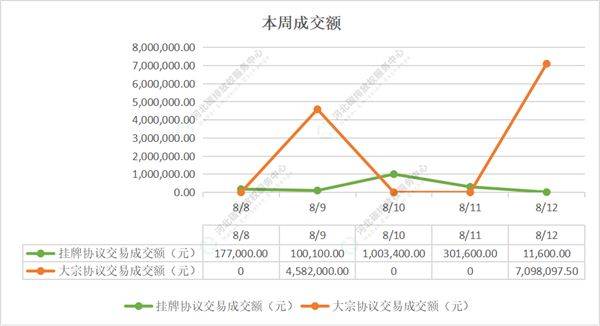 2022第29期(8.8-8.12)国内碳市场交易行情周报