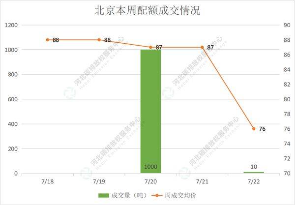 2022第26期(7.18-7.22)国内碳市场交易行情周报