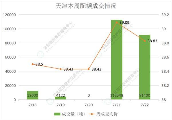 2022第26期(7.18-7.22)国内碳市场交易行情周报