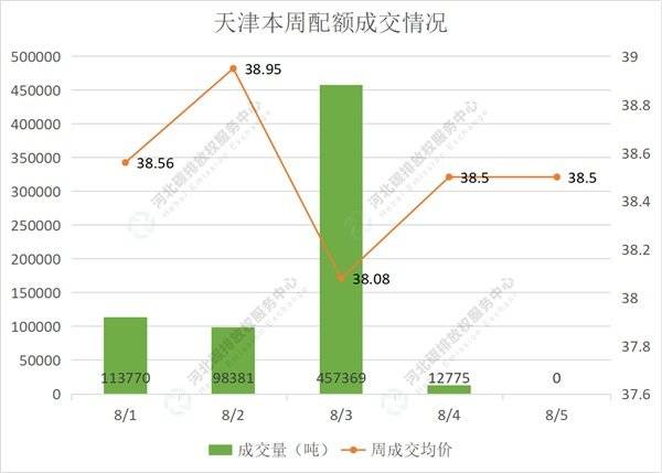 2022第28期(8.1-8.5)国内碳市场交易行情周报