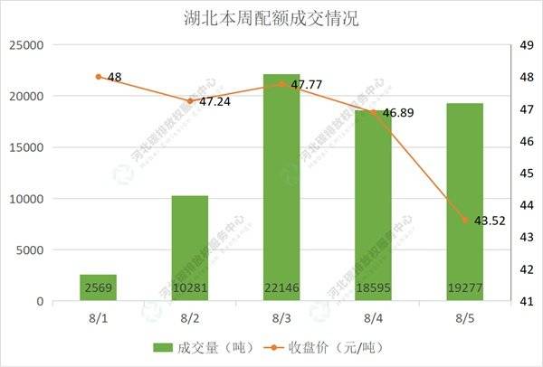 2022第28期(8.1-8.5)国内碳市场交易行情周报