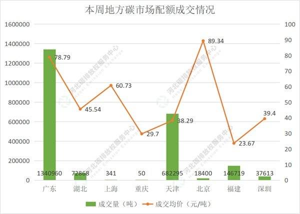 2022第28期(8.1-8.5)国内碳市场交易行情周报