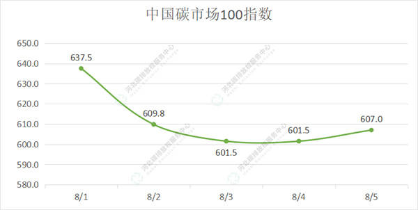 2022第28期(8.1-8.5)国内碳市场交易行情周报