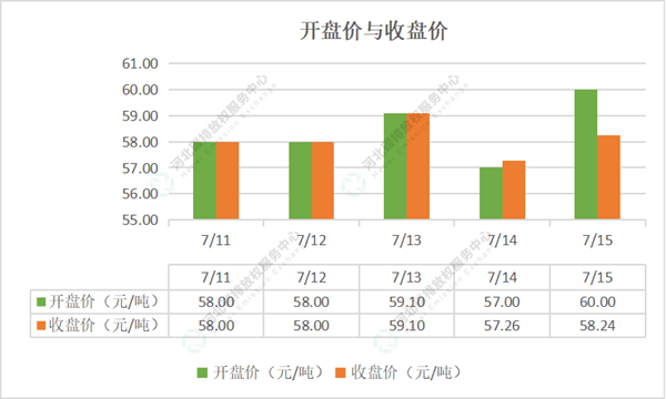 2022第25期(7.11-7.15)国内碳市场交易行情周报