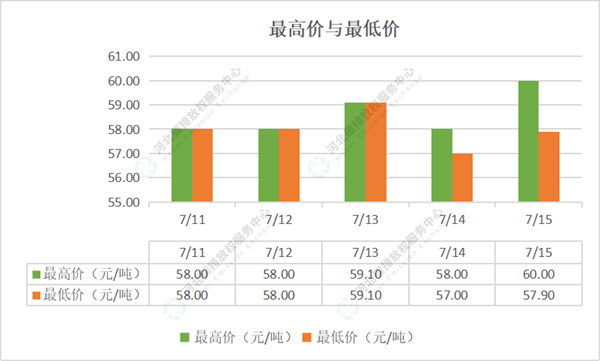 2022第25期(7.11-7.15)国内碳市场交易行情周报