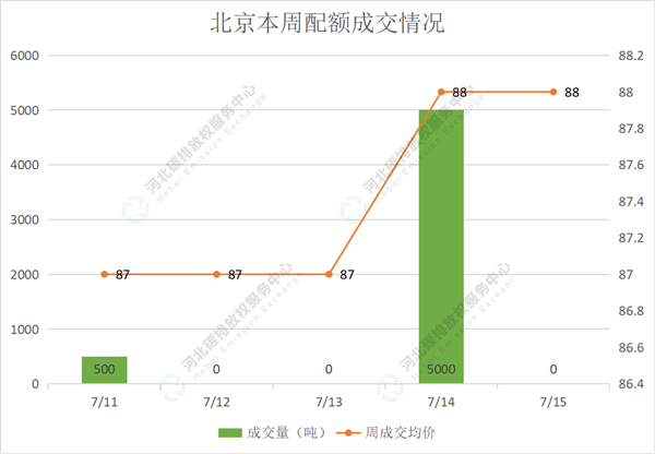2022第25期(7.11-7.15)国内碳市场交易行情周报