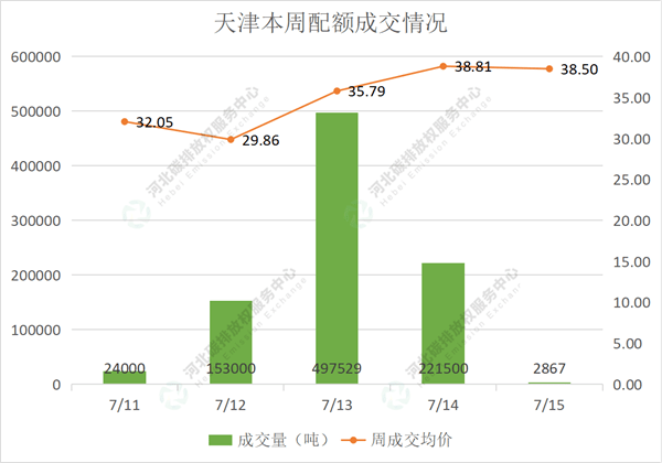 2022第25期(7.11-7.15)国内碳市场交易行情周报