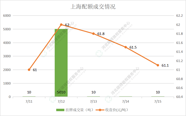 2022第25期(7.11-7.15)国内碳市场交易行情周报