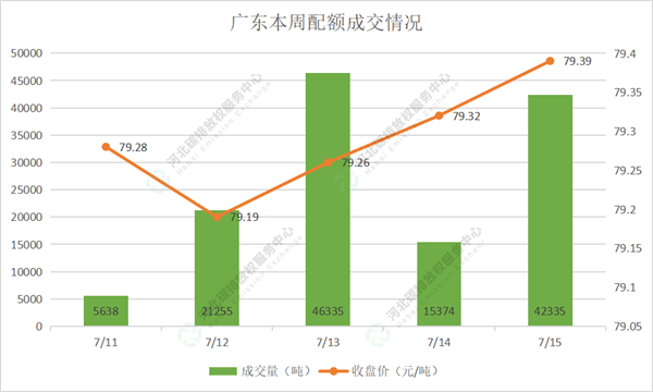 2022第25期(7.11-7.15)国内碳市场交易行情周报