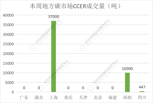 2022第25期(7.11-7.15)国内碳市场交易行情周报