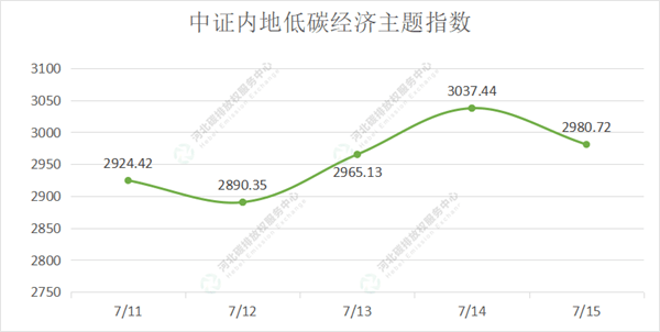 2022第25期(7.11-7.15)国内碳市场交易行情周报