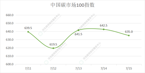 2022第25期(7.11-7.15)国内碳市场交易行情周报