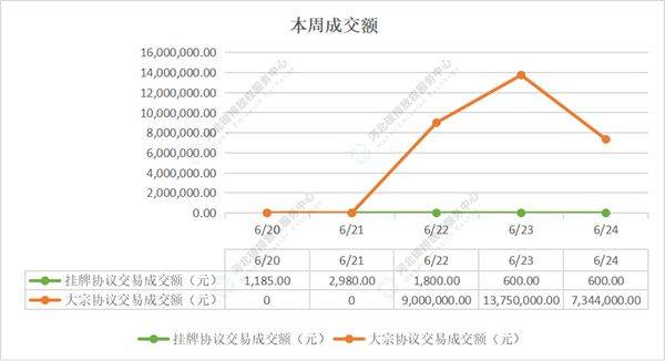 2022第22期(6.20-6.24)国内碳市场交易行情周报
