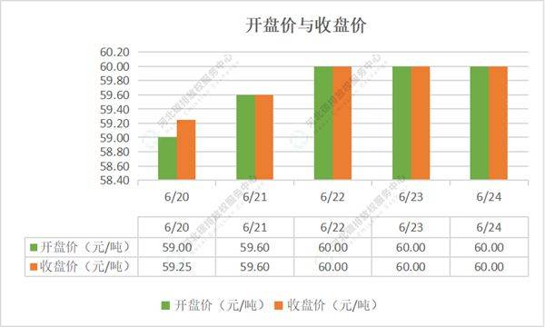 2022第22期(6.20-6.24)国内碳市场交易行情周报