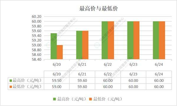 2022第22期(6.20-6.24)国内碳市场交易行情周报