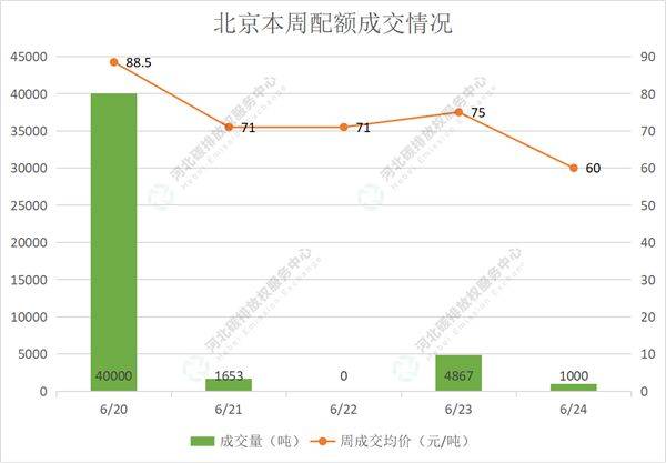 2022第22期(6.20-6.24)国内碳市场交易行情周报