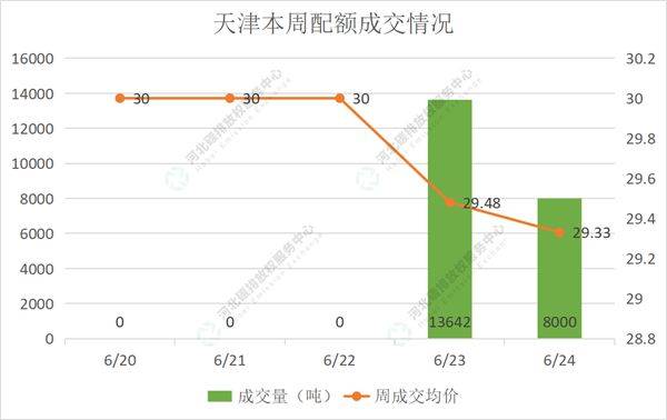2022第22期(6.20-6.24)国内碳市场交易行情周报