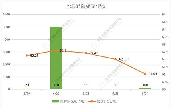 2022第22期(6.20-6.24)国内碳市场交易行情周报