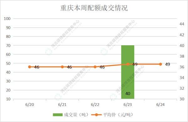2022第22期(6.20-6.24)国内碳市场交易行情周报