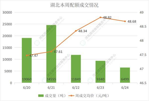 2022第22期(6.20-6.24)国内碳市场交易行情周报