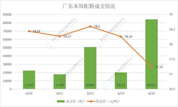 2022第22期(6.20-6.24)国内碳市场交易行情周报