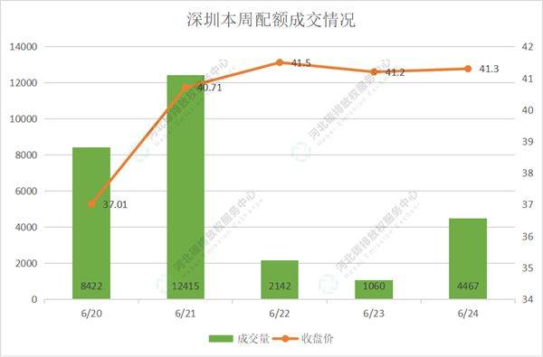 2022第22期(6.20-6.24)国内碳市场交易行情周报