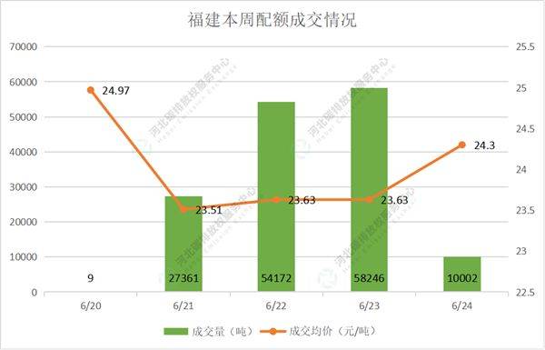 2022第22期(6.20-6.24)国内碳市场交易行情周报