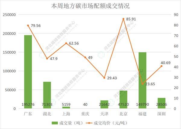 2022第22期(6.20-6.24)国内碳市场交易行情周报