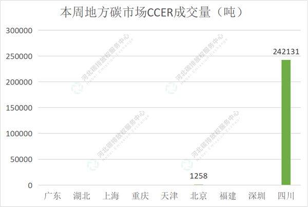 2022第22期(6.20-6.24)国内碳市场交易行情周报