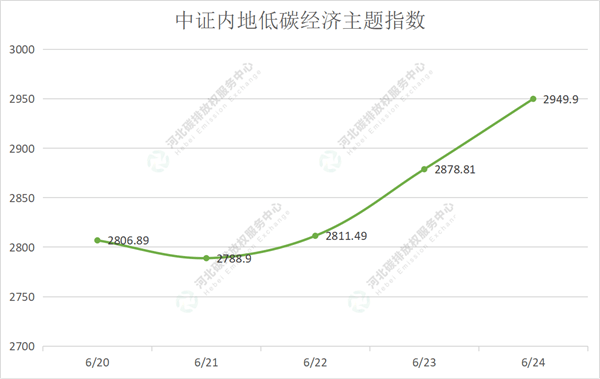 2022第22期(6.20-6.24)国内碳市场交易行情周报