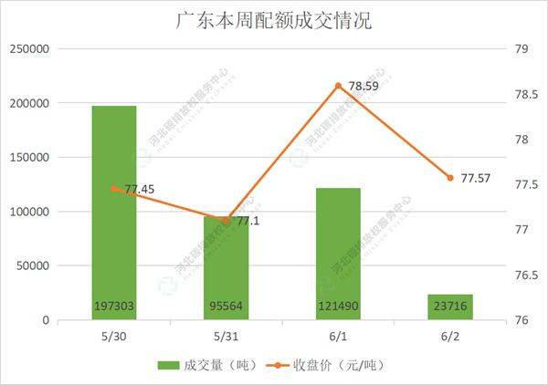 2022第19期(5.30-6.3)国内碳市场交易行情周报