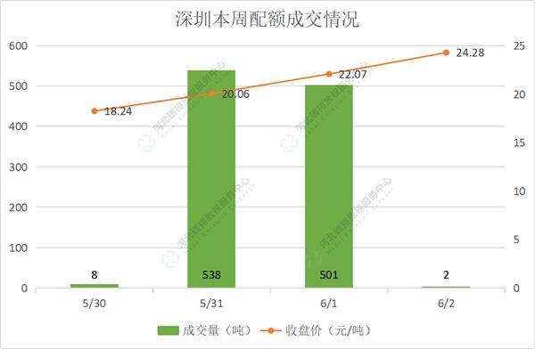 2022第19期(5.30-6.3)国内碳市场交易行情周报