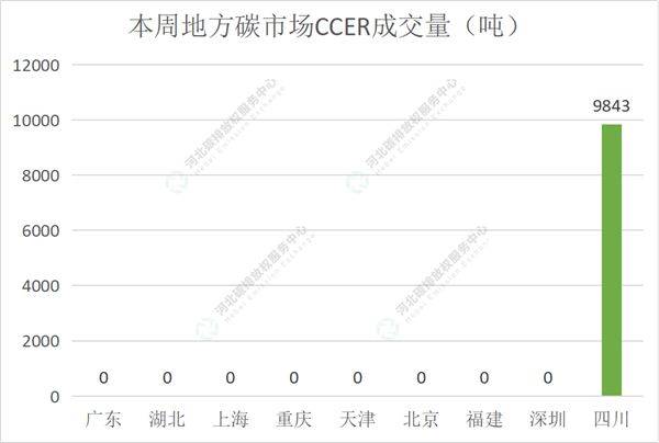 2022第19期(5.30-6.3)国内碳市场交易行情周报