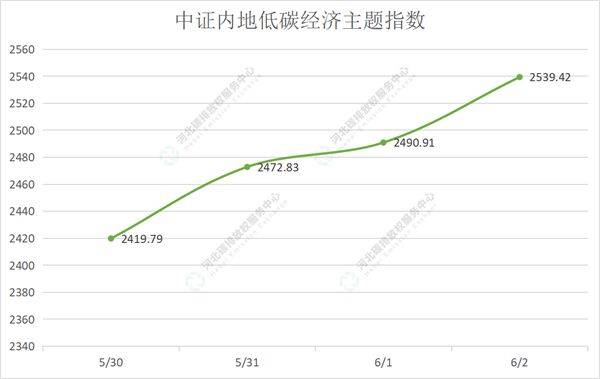 2022第19期(5.30-6.3)国内碳市场交易行情周报