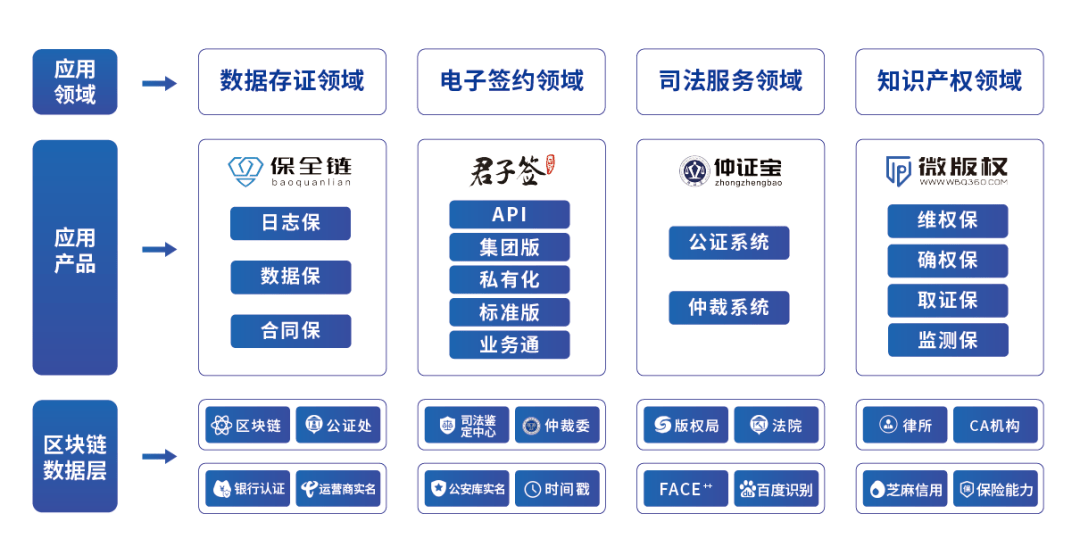 上海把区块链作为关键突破技术<strong></p>
<p>区块链资产兑换服务</strong>,易保全推动“区块链+”应用落地