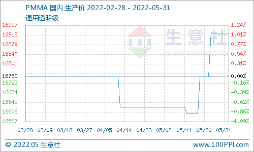 生意社：5月份PMMA平稳运行为主