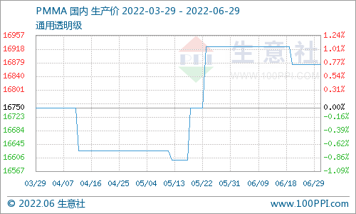 生意社：6月份PMMA平稳运行