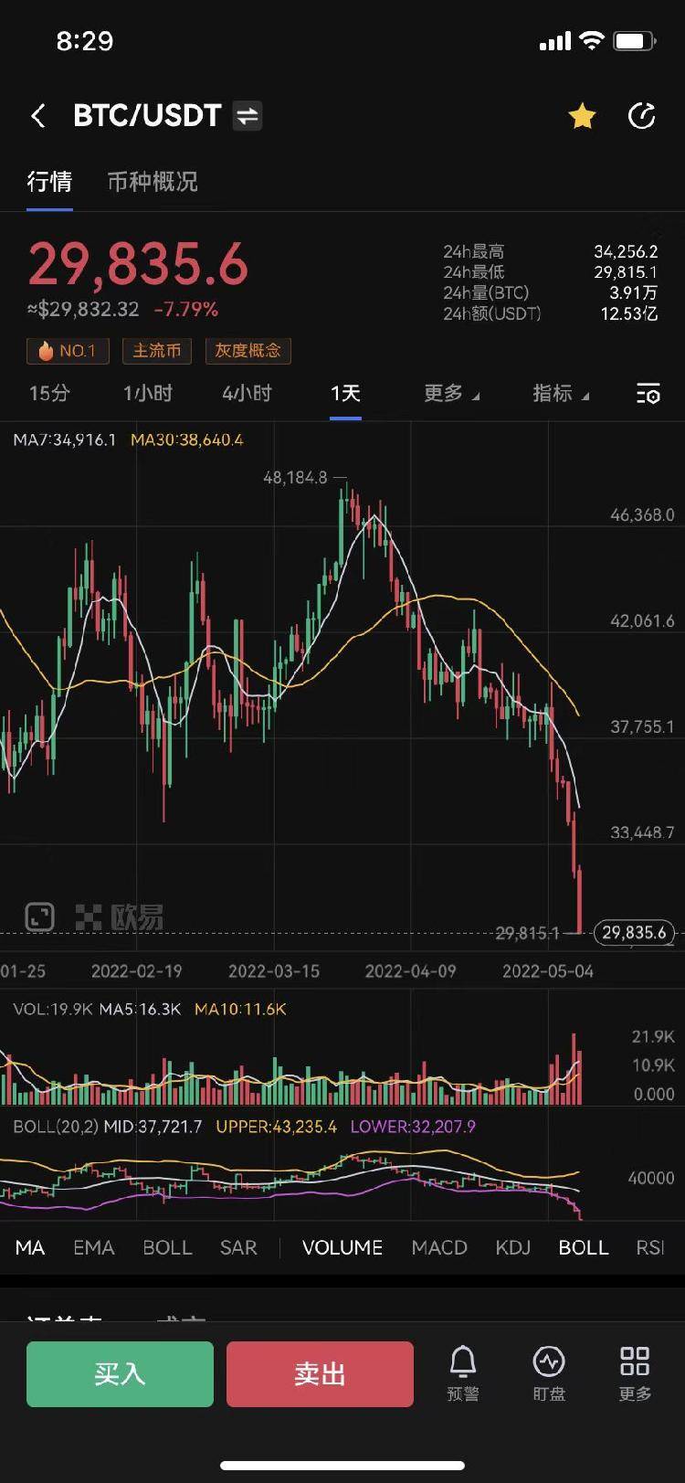 跌破30000关口！比特币价格较2021年底高点腰斩