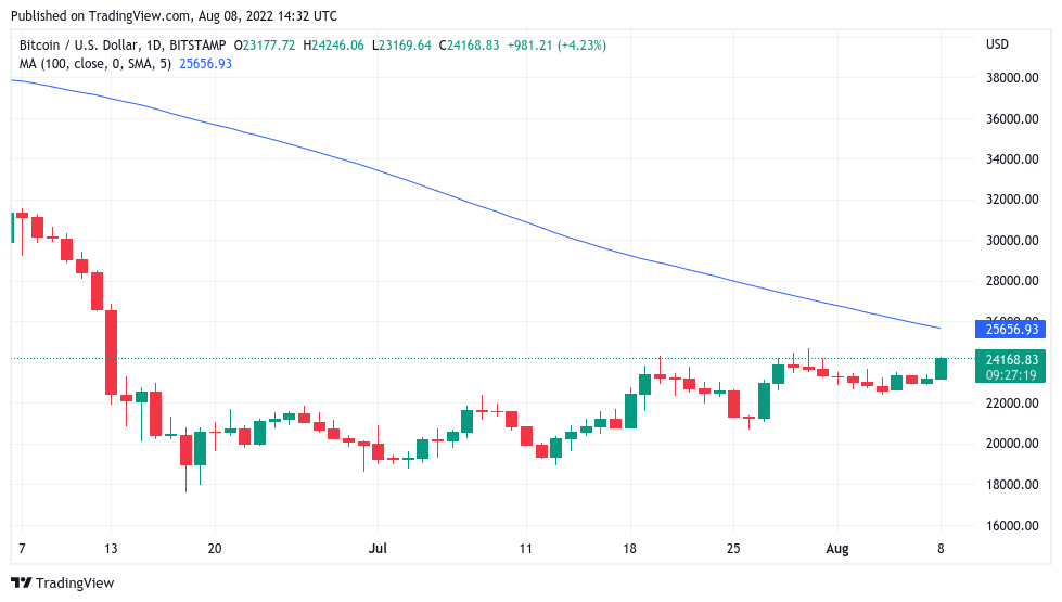 随着以太坊达到 1800 美元<strong></p>
<p>狗币价格</strong>,比特币价格目标为 8 周高点